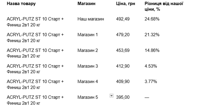 Таблиця конкурентів